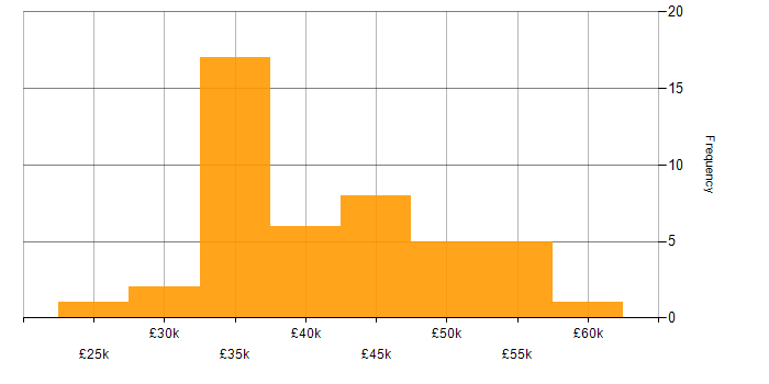 Salary histogram for Power Platform in Cheshire