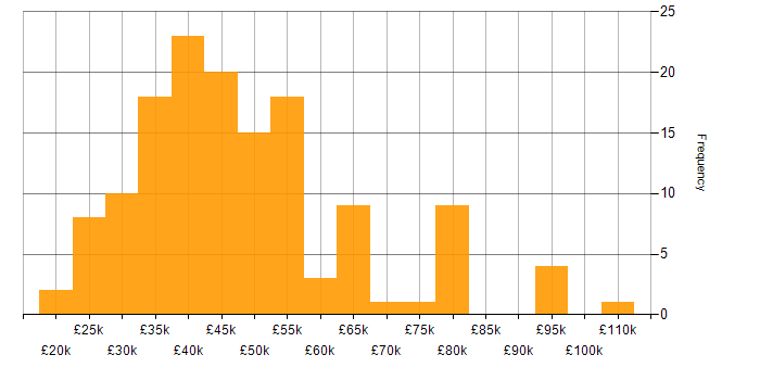 Salary histogram for Power Platform in the East Midlands