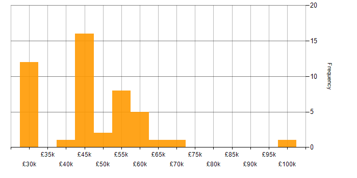 Salary histogram for Power Platform in Essex