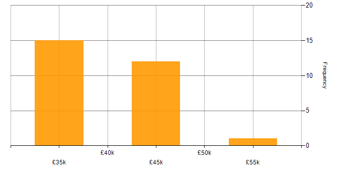 Salary histogram for Power Platform in Exeter