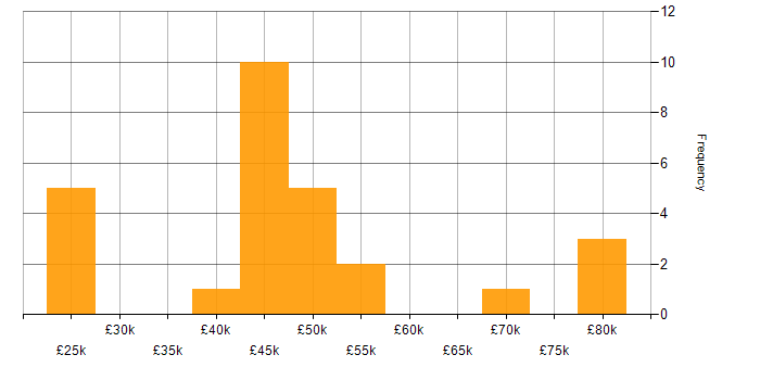 Salary histogram for Power Platform in Leicester
