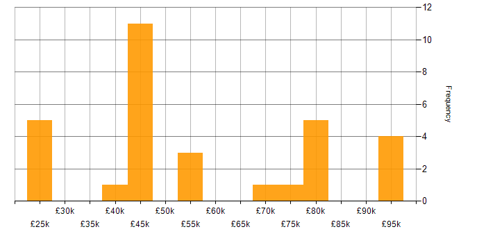Salary histogram for Power Platform in Leicestershire