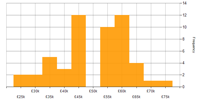 Salary histogram for Power Platform in Oxfordshire