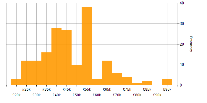 Salary histogram for Power Platform in Scotland