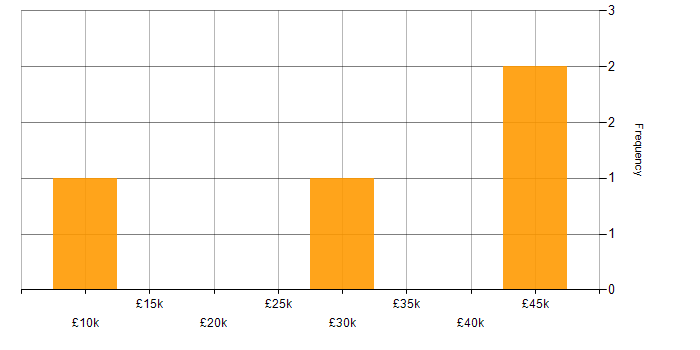 Salary histogram for Power Platform in Shropshire