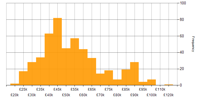 Salary histogram for Power Platform in the South East
