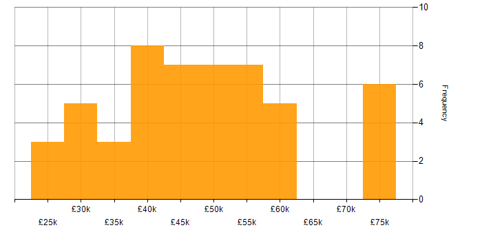 Salary histogram for Power Platform in South Yorkshire