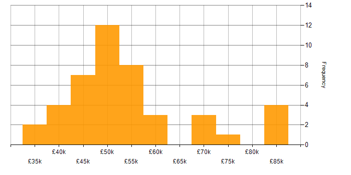 Salary histogram for Power Platform in Southampton