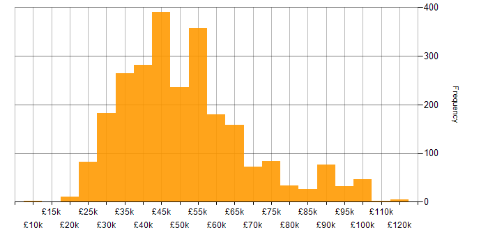 Salary histogram for Power Platform in the UK excluding London