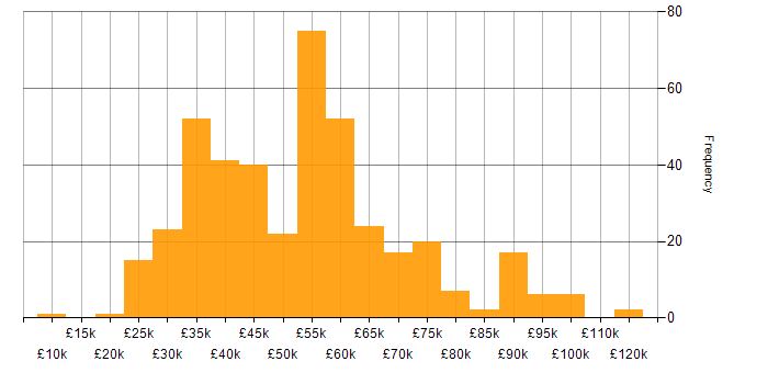 Salary histogram for Power Platform in the West Midlands