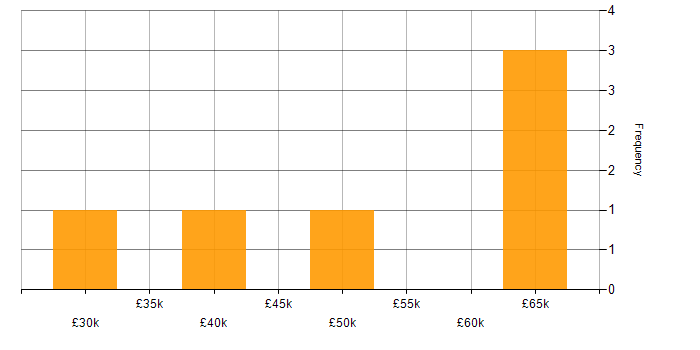 Salary histogram for Power Platform in West Sussex