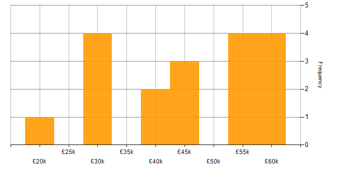 Salary histogram for Power Platform in Wolverhampton