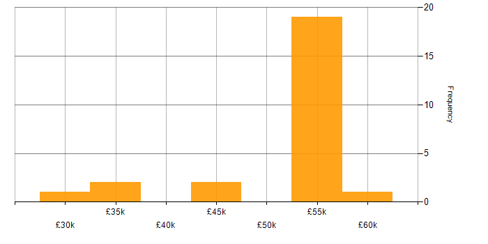 Salary histogram for Power Platform in Worcestershire