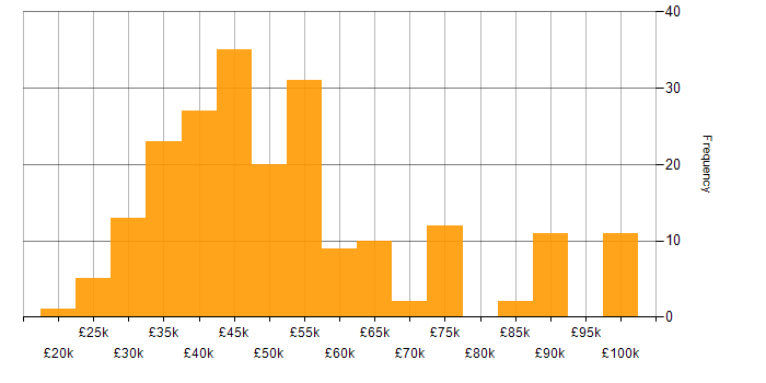Salary histogram for Power Platform in Yorkshire