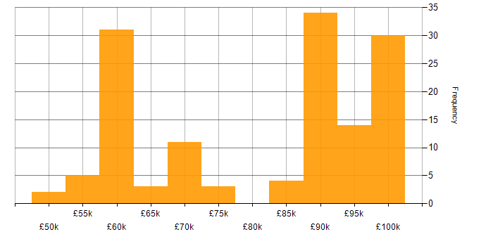 Salary histogram for Power Platform Architect in England