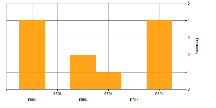Salary histogram for Power Platform Consultant in the Midlands