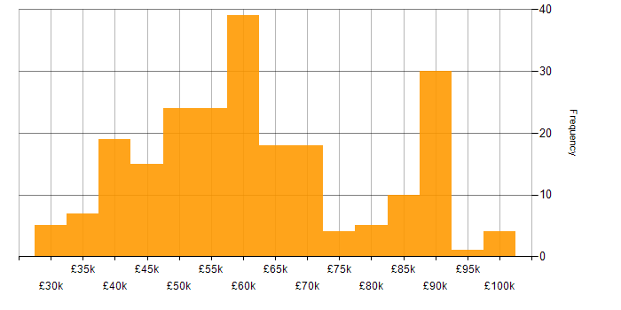 Salary histogram for Power Platform Developer in England