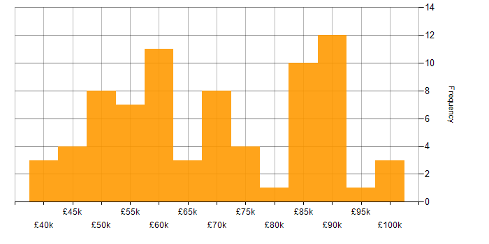 Salary histogram for Power Platform Developer in London