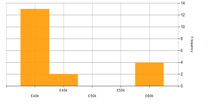 Salary histogram for Power Platform Developer in Manchester