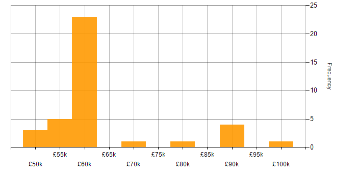 Salary histogram for Power Platform Developer in the West Midlands