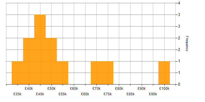 Salary histogram for Power Platform Engineer in the UK