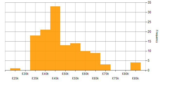 Salary histogram for Power Query in England