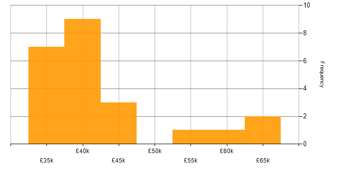 Salary histogram for Power Query in the Midlands