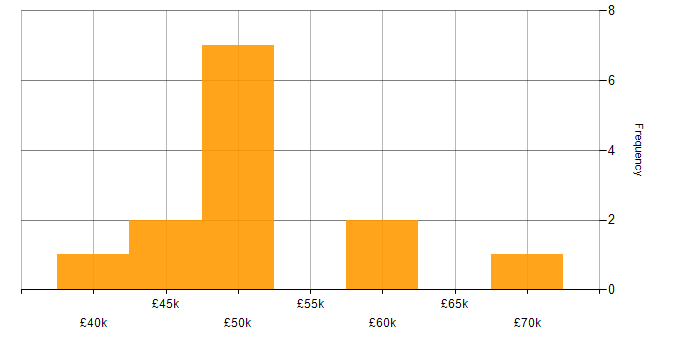 Salary histogram for Power Query in the South West