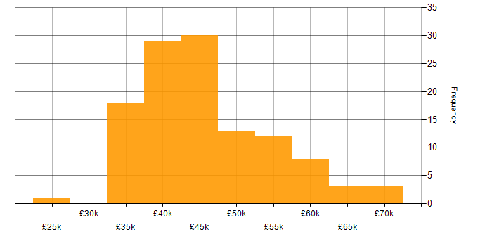 Salary histogram for Power Query in the UK excluding London