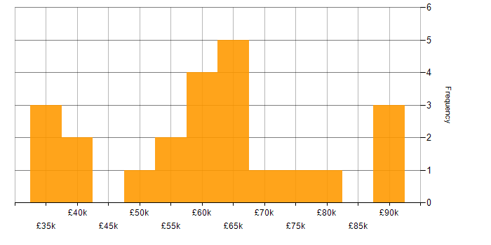 Salary histogram for PowerApps in Bristol