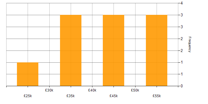 Salary histogram for PowerApps in Cheshire