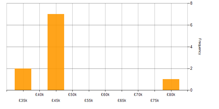Salary histogram for PowerApps in Hampshire