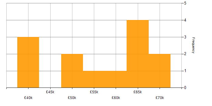 Salary histogram for PowerApps in Leeds
