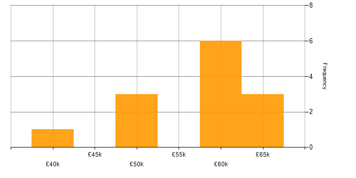 Salary histogram for PowerApps in Milton Keynes