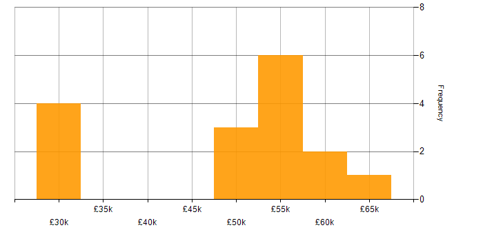 Salary histogram for PowerApps in Newport
