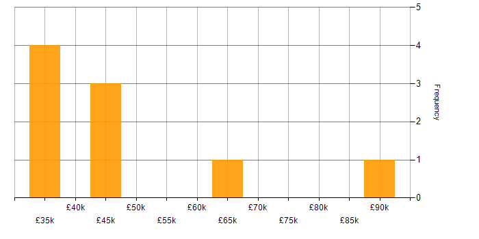 Salary histogram for PowerApps in the North East