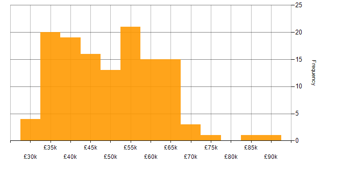 Salary histogram for PowerApps in the North of England