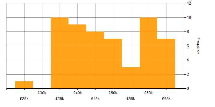 Salary histogram for PowerApps in the North West