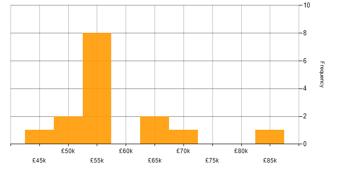 Salary histogram for PowerApps in North Yorkshire