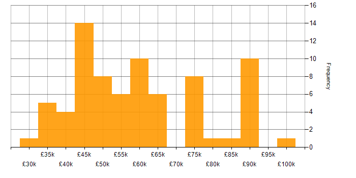 Salary histogram for PowerApps in the South East