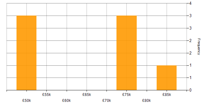 Salary histogram for PowerApps in Surrey