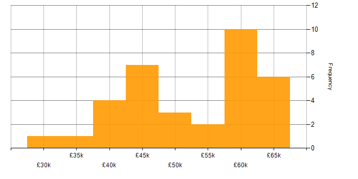Salary histogram for PowerApps in the Thames Valley
