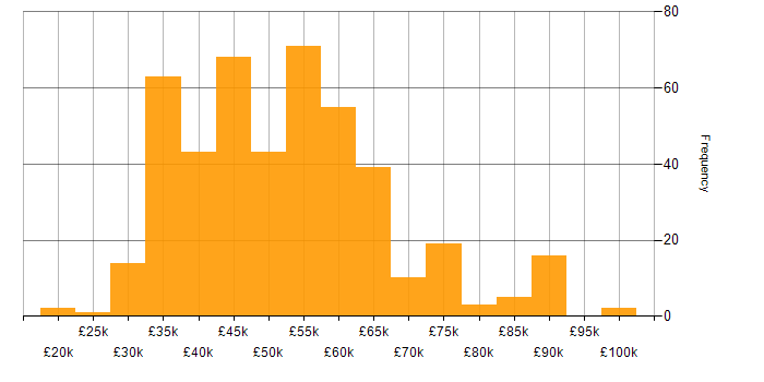 Salary histogram for PowerApps in the UK excluding London