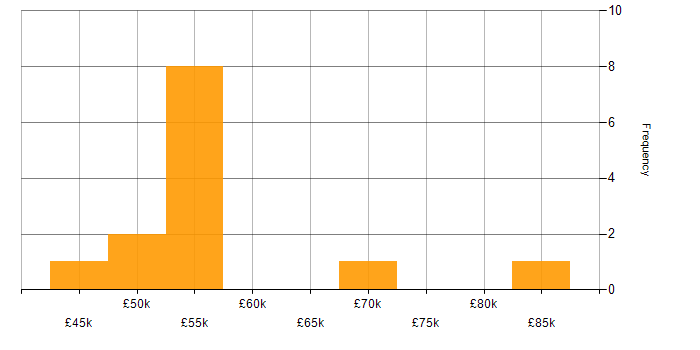 Salary histogram for PowerApps in York