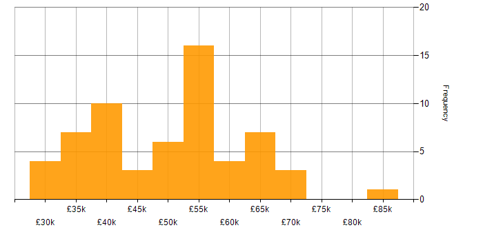 Salary histogram for PowerApps in Yorkshire