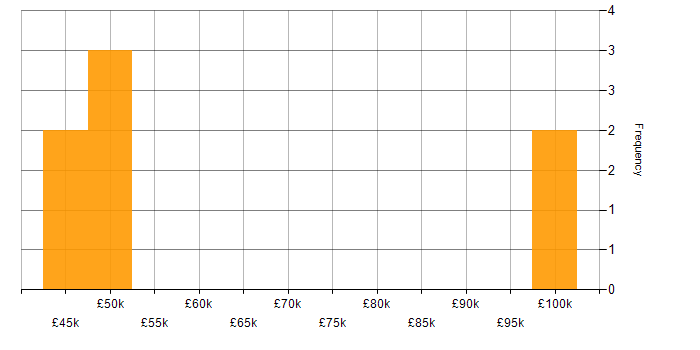 Salary histogram for PowerBuilder in the UK