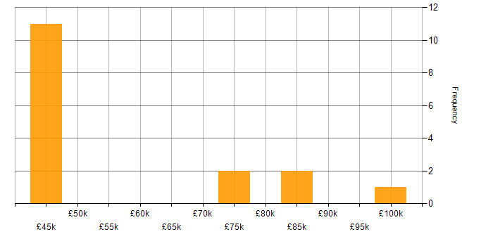 Salary histogram for PowerCLI in England