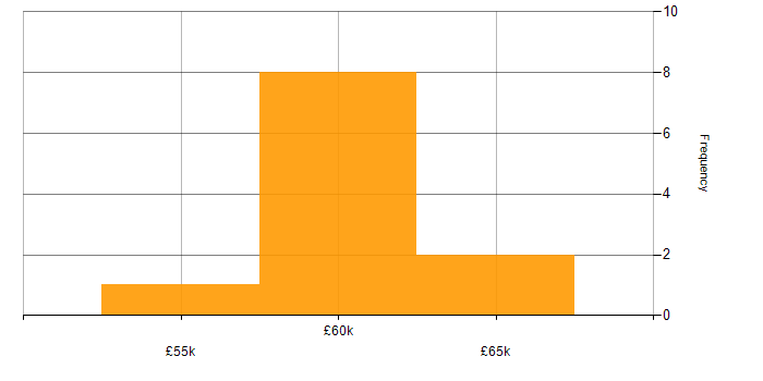 Salary histogram for PowerShell in Bedfordshire