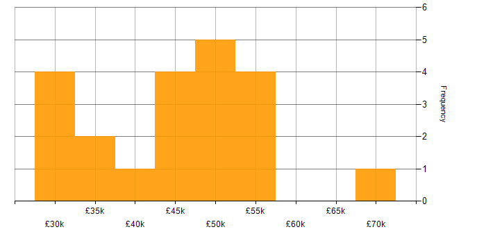 Salary histogram for PowerShell in Cheshire