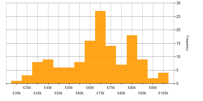 Salary histogram for PowerShell in the City of London